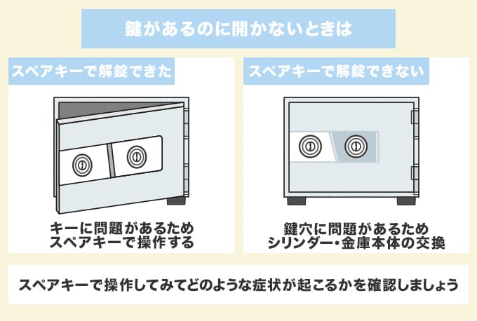 鍵があるのに開かないときは