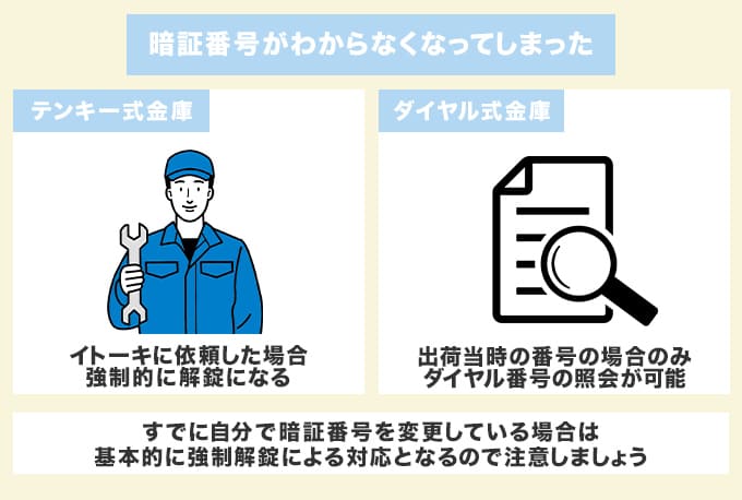 イトーキの金庫が開かない原因2.暗証番号がわからなくなってしまった