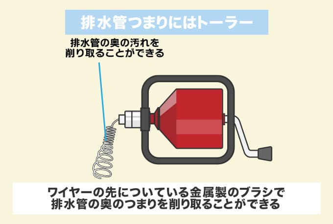 排水管のつまりはトーラーで解消する
