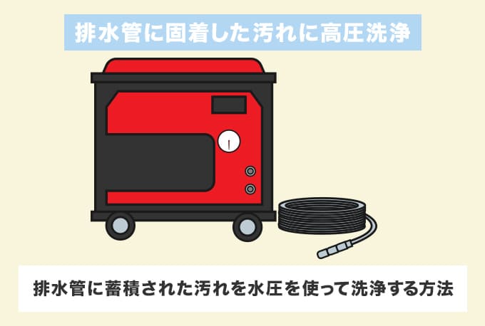 高圧洗浄で排水管に固着したつまりを削り落とす