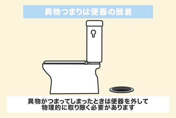 つまりが異物の場合は便器の取り外しが必要