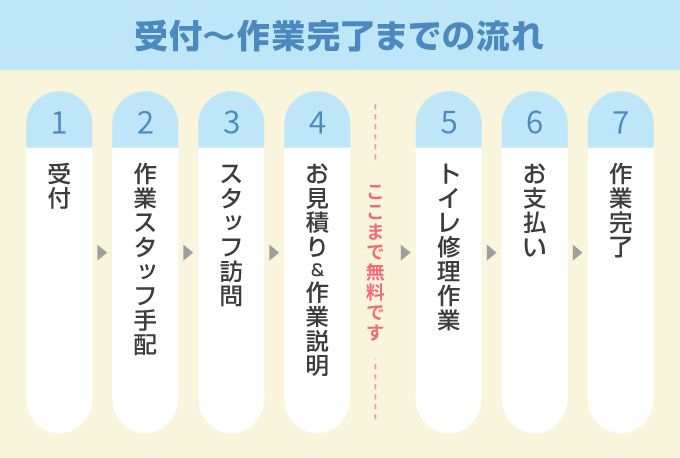 生活救急車の対応の流れ