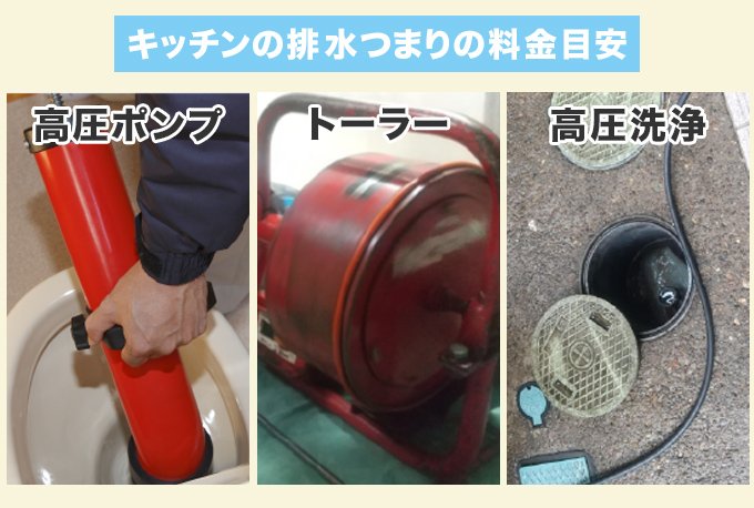 キッチンの排水管つまりの料金目安