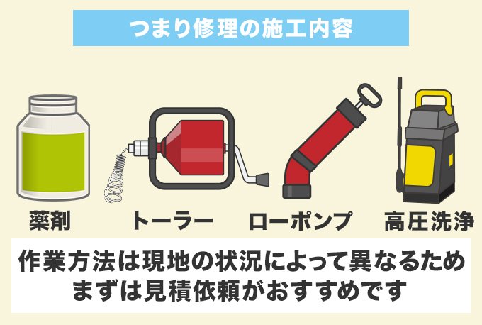 つまり修理の施工内容について