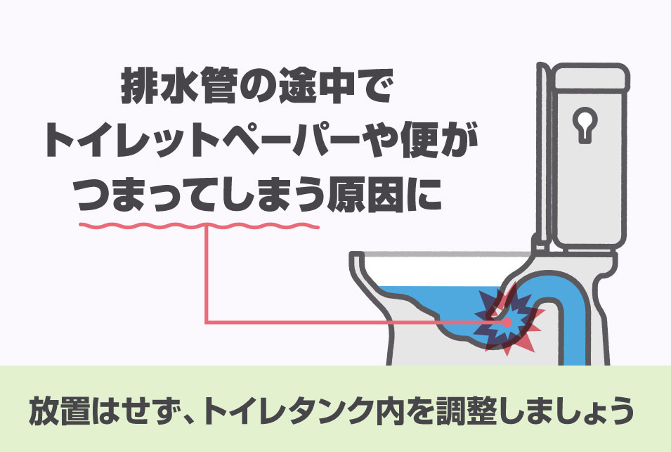 便器内に流れる水が少ないとトイレットペーパーや便がつまる