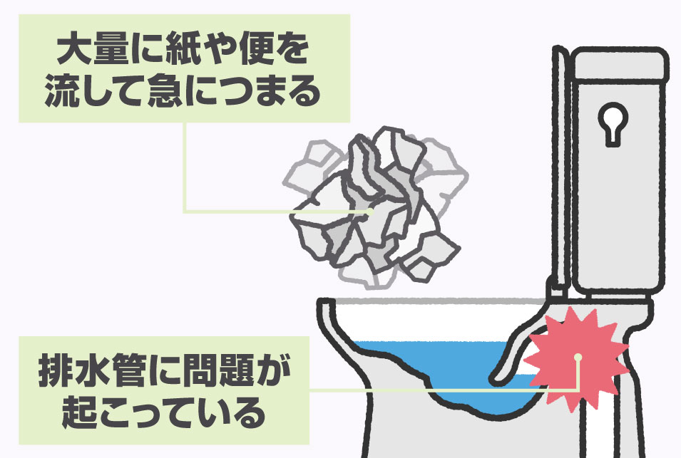便器の排水路や排水管でつまりが起こる