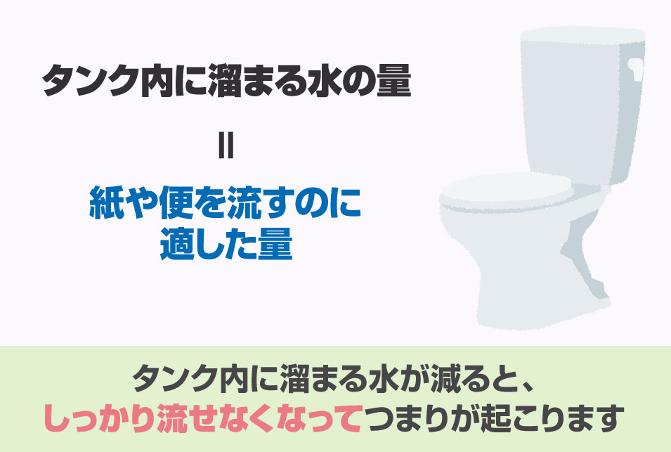 タンク内に溜まる水が減ると紙や便を流しきれなくてつまる