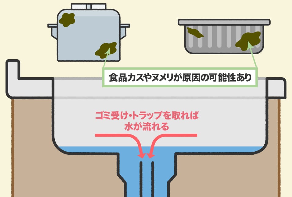 排水トラップつまりの原因