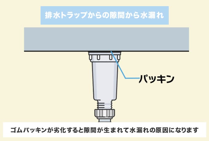 シンク下『排水トラップの隙間』から水漏れしている場合