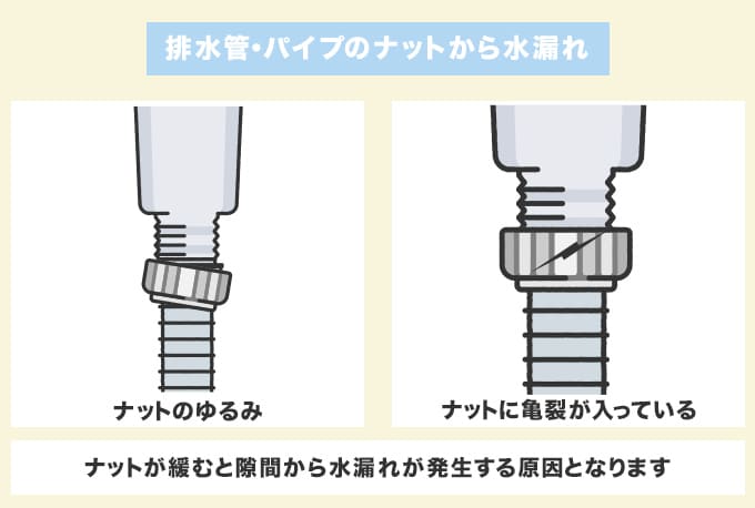 シンク下『排水管・パイプのナット』から水漏れしている場合