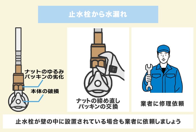 シンク下『止水栓』から水漏れしている場合