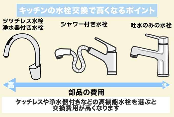 キッチン水栓の交換で価格差が出るポイントは『機能性』