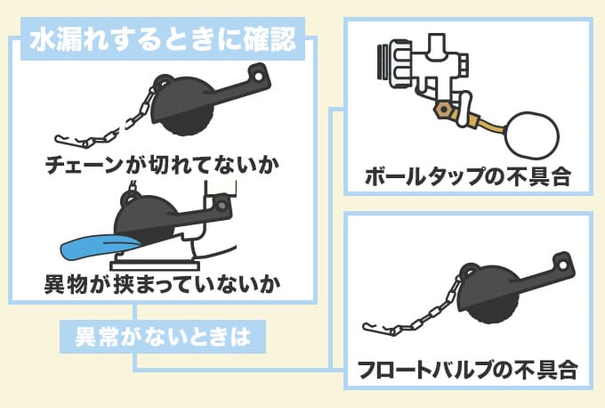 トイレ手洗い管の水が止まらない