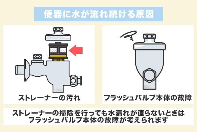 便器に水が流れ続けているとき