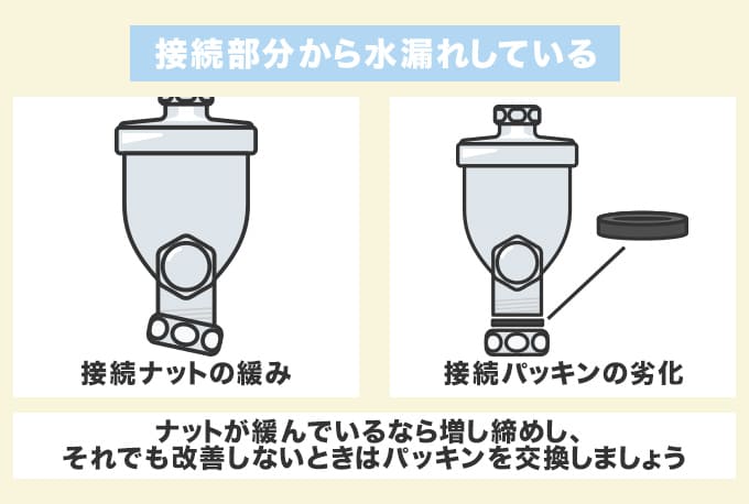 接続部分からの水漏れ