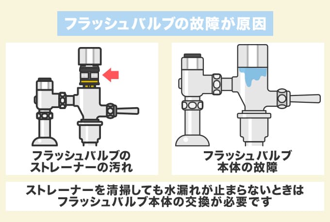 フラッシュバルブの故障で水が止まらなくなる
