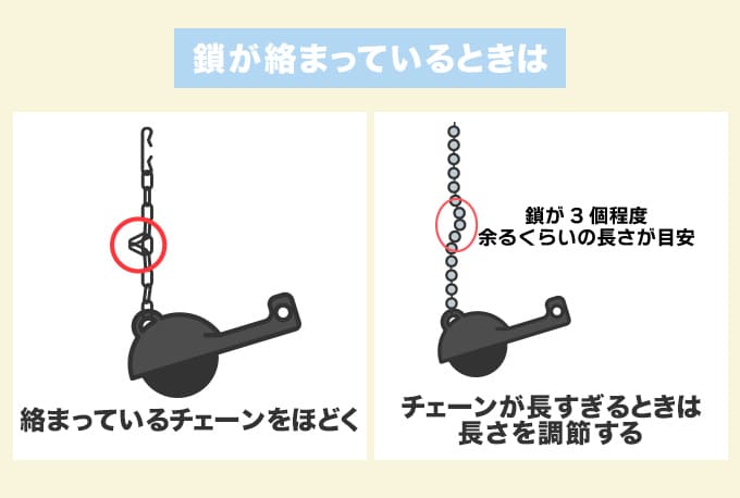 鎖が絡まって水が止まらない場合