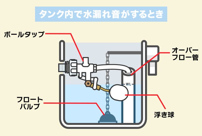 トイレタンク内でチョロチョロ水が流れる音がする