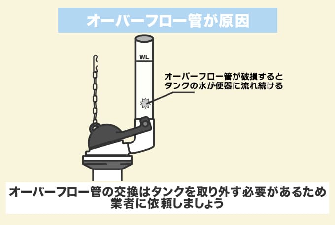 オーバーフロー管が原因