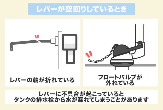 レバーが空回りして水が止まらない