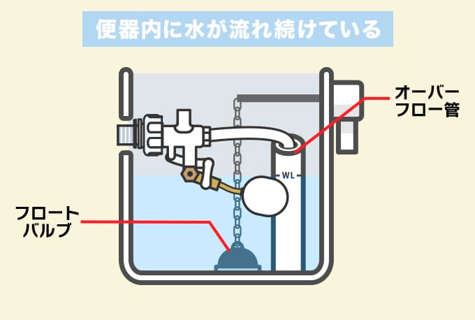 便器内に水がずっと流れ続けている