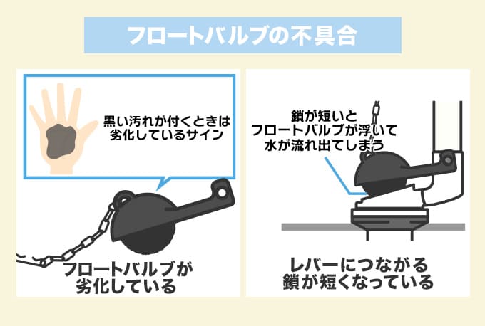 フロートバルブの故障