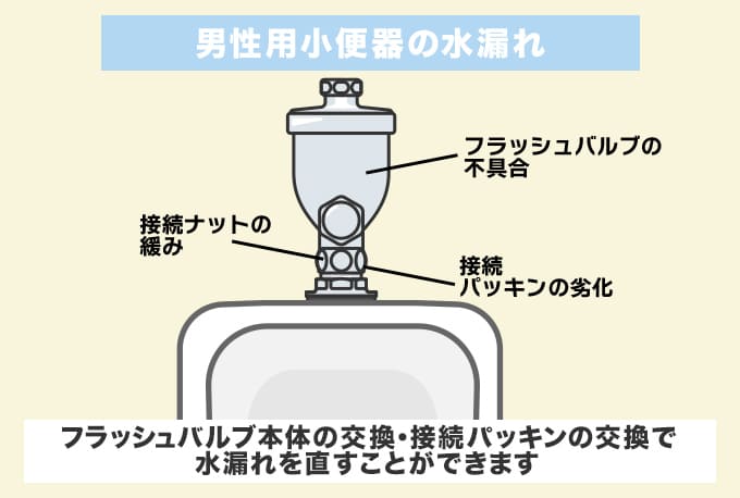 男性用小便器の水が止まらない
