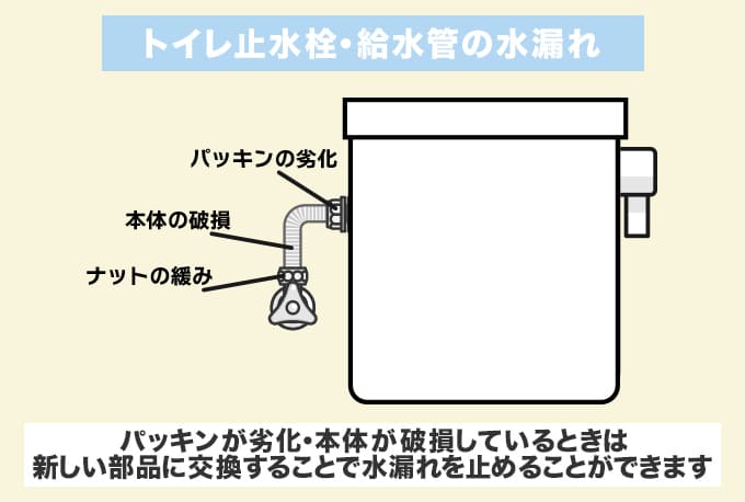トイレ止水栓・給水管の水漏れ