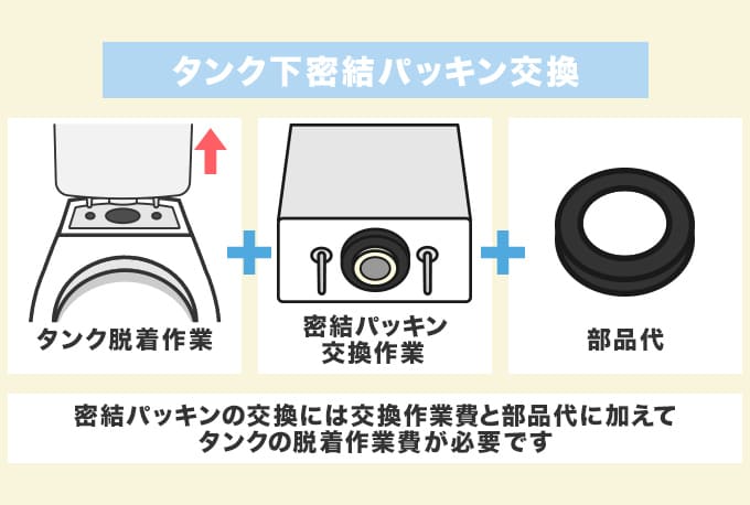タンク下密結パッキン交換の料金相場
