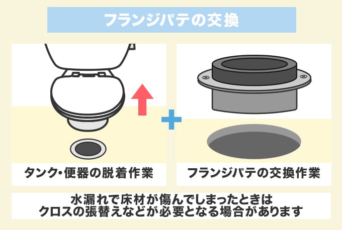 フランジパテ交換の料金相場