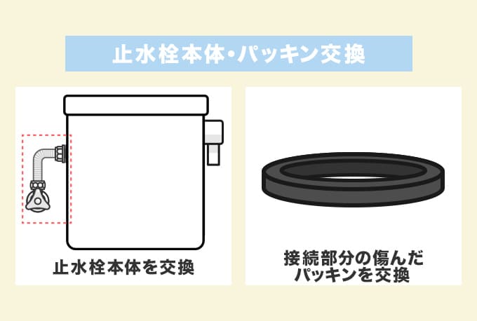 止水栓本体またはパッキン交換の料金相場