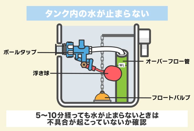 トイレタンク内の水が止まらない