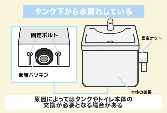 トイレタンク下から水漏れしている