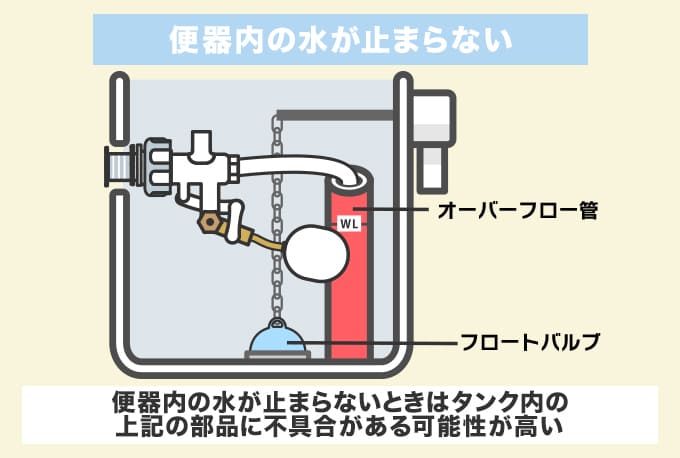 便器内の水が止まらない