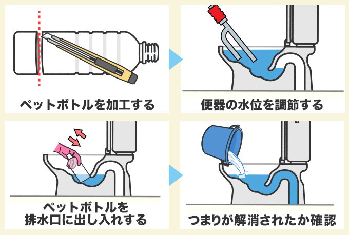 ペットボトルでつまりを流す