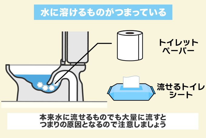水に溶けるものが排水路につまっている