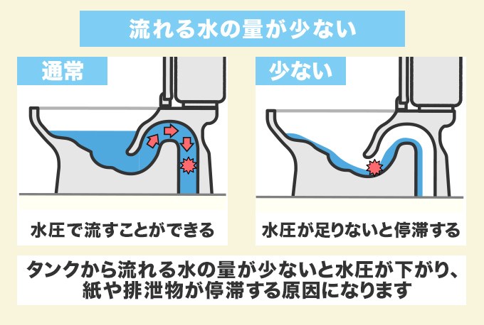 タンクから流れる水の量が少ない