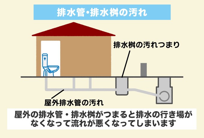 排水桝・排水管に汚れが蓄積している