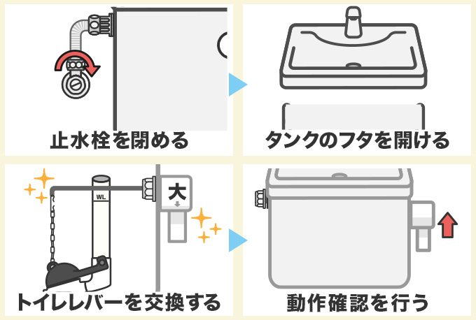空回りするレバーの交換をする