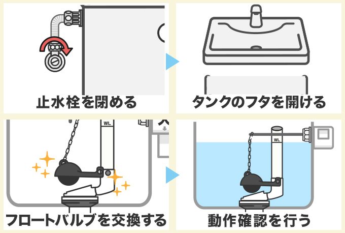 フロートバルブの交換をする
