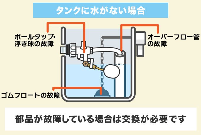 タンクに水がない場合