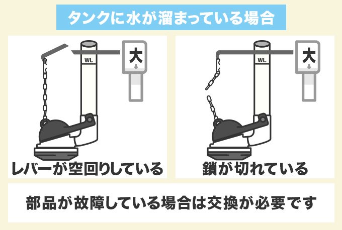 タンクに水が溜まっている場合