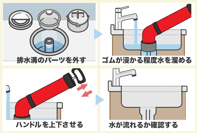 ローポンプの水流でつまりを押し流す