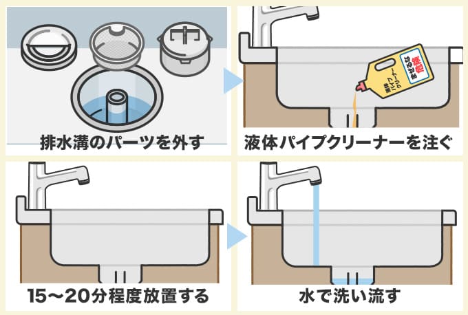 液体パイプクリーナーでつまりを溶かす