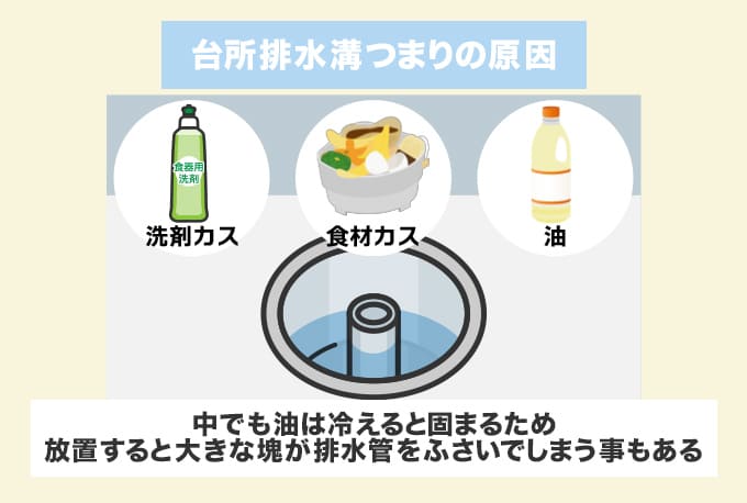 台所の排水溝つまりは油・洗剤カス・食材カスが原因