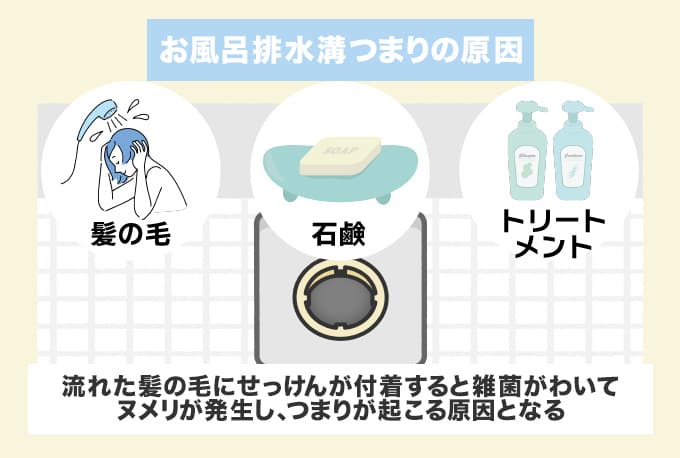 風呂の排水溝つまりは髪の毛・石鹸・トリートメントが原因