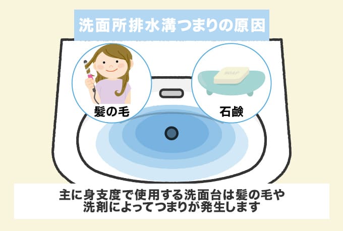 洗面所の排水溝つまりは髪の毛・石鹸が原因