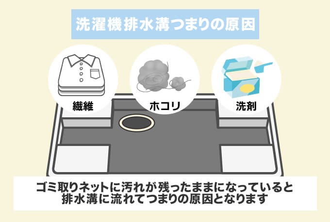 洗濯機の排水溝つまりは繊維・ホコリ・洗剤が原因