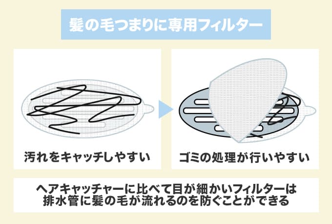 髪の毛つまりは専用フィルターを貼る