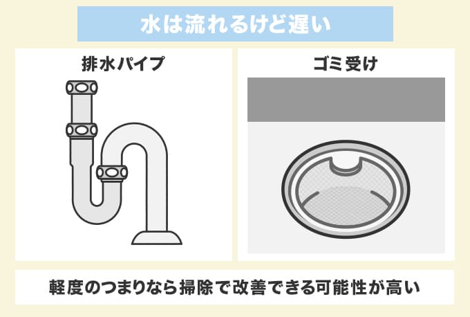 水は流れるけど遅い